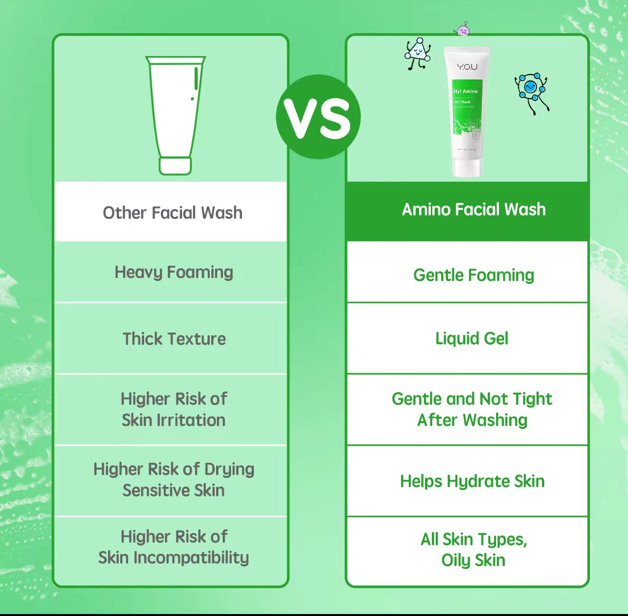 Y.O.U Hy! Amino AC-Ttack Anti-Acne Facial Wash | 5D Hyaluronic Acid | Acne Control Face Wash 100g